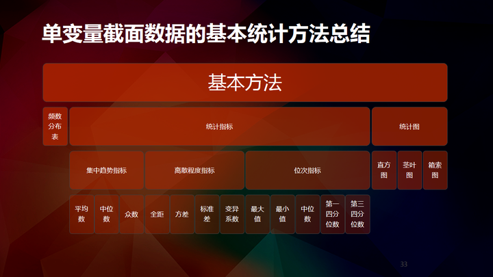 描述性统计分析方法 - 来自 靳伟 如何做统计? 3.数据的描述性分析
