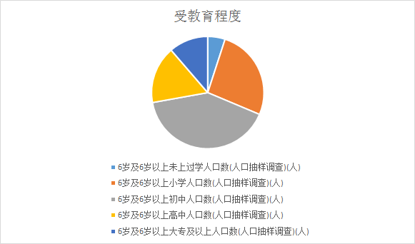 现在整个社会的受教育程度是怎么样的水平?