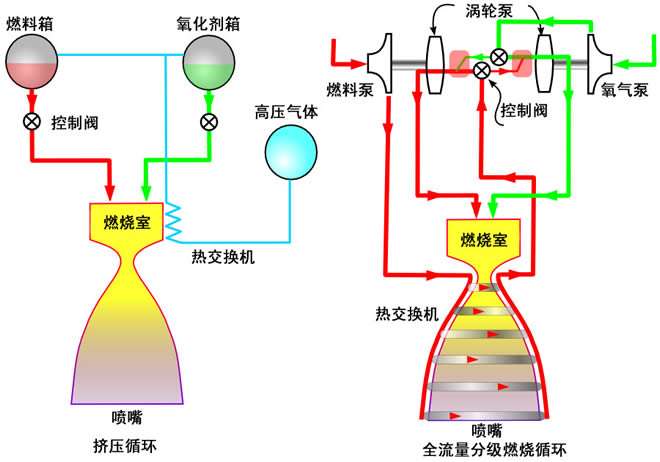 航空領域的噴氣發動機跟航天領域的火箭發動機有哪些異同?