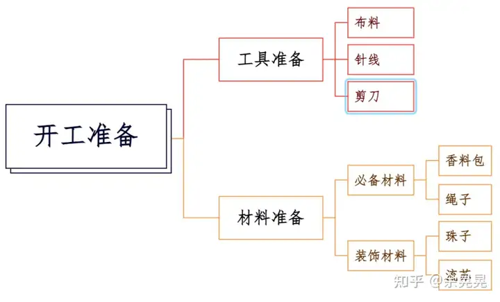 太疯狂了（制作香囊申请非遗）香囊制作过程简单 第2张