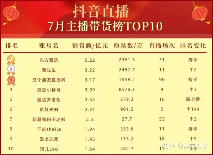 带货榜单发布！顶流“换届”后，谁是这届抖音带货榜TOP10？