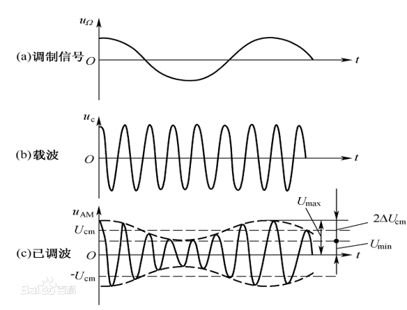 什么叫短波单边带通信
