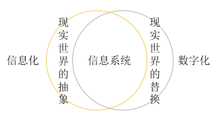 信息化、数字化、智能化的区别到底是什么？这篇文章说清楚了！