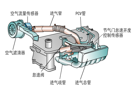 汽车进气系统的检测方案(图1)