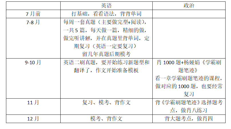 艺术类考生英语 政治考研经验贴 知乎