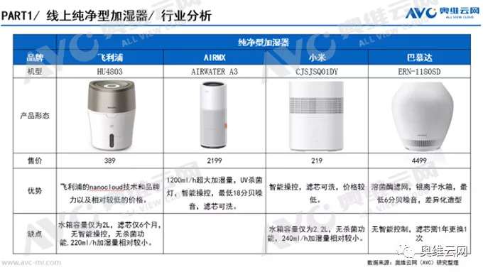 纯净型加湿器或将成为行业的突破口