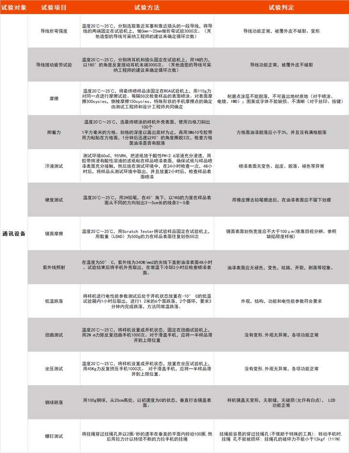 通讯行业更新换代，应如何严守可靠性测试的质量大关？