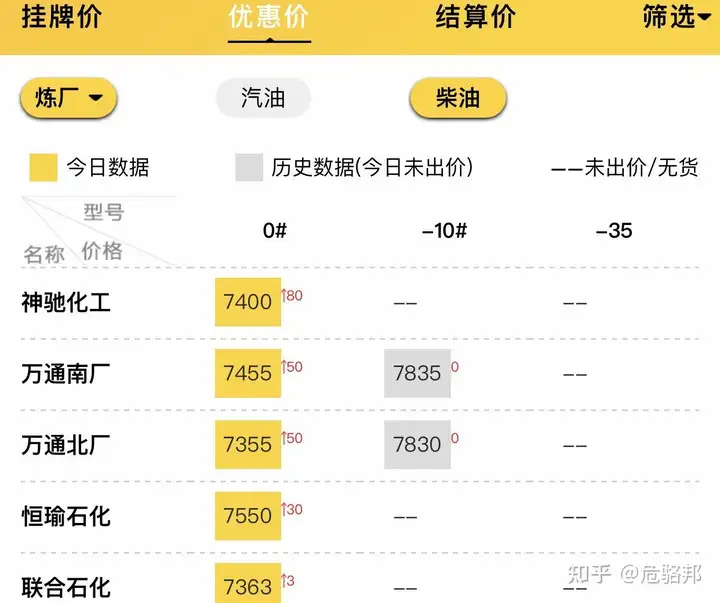 山东地炼汽柴油价格表	
，山东地炼成品油报价行情分析7.19