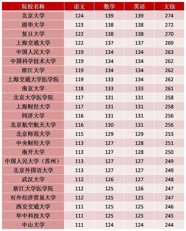考生至少需要考多少才能上自己的理想大学 附各高校录取分数线 知乎