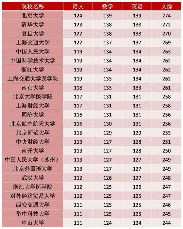 考生至少需要考多少才能上自己的理想大学 附各高校录取分数线 知乎