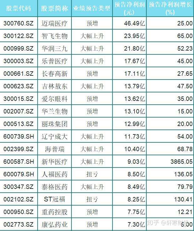 A股年报预增的129只医药生物股一览 一公司净利润高达46 49亿 知乎