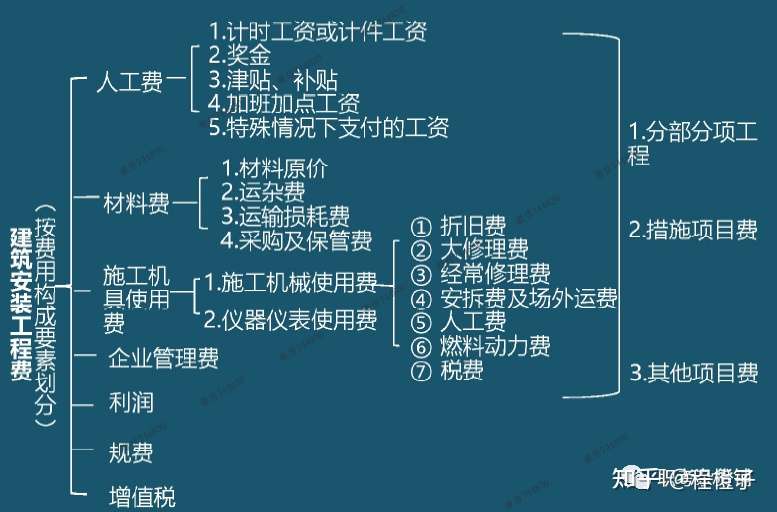 一级建造师工程经济实用记忆口诀 知乎