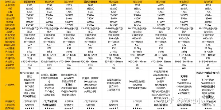 2023空调推荐：1.5匹空调怎么选？哪个牌子好？附详细格力、美的、海尔卧室空调型号对比！（3月版）