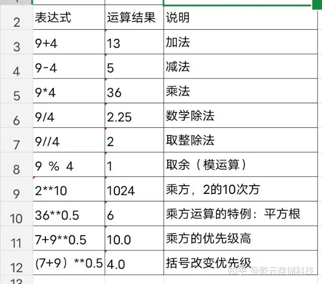 Python的常用算数运算示例 知乎