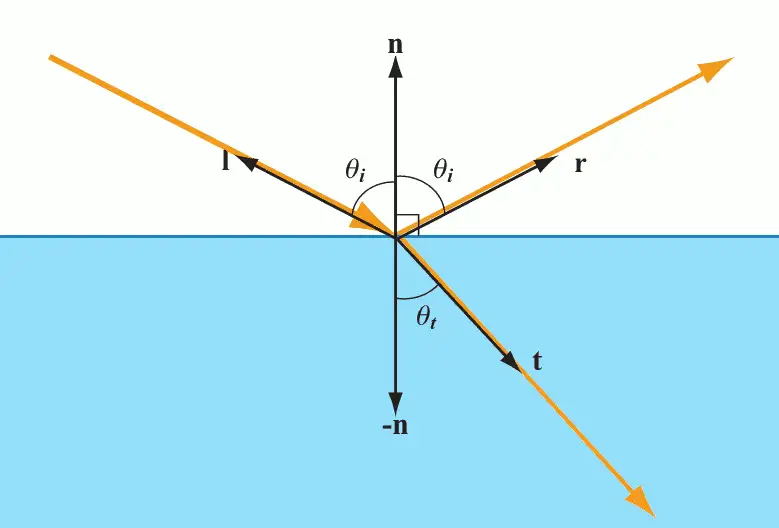 光的反射与折射 从snell Fresnel到schlick 知乎