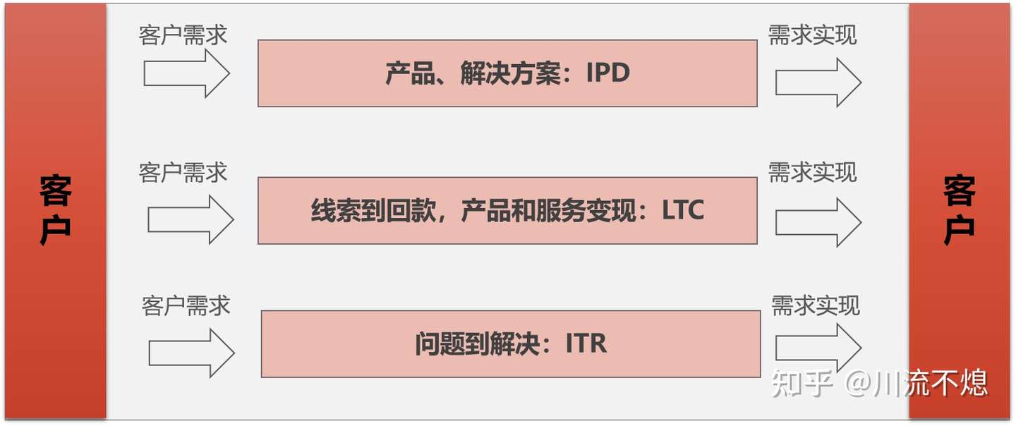 从华为流程解析流程的端到端 知乎