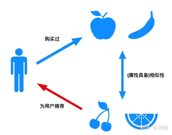 基于内容的推荐算法-卡咪卡咪哈-一个博客