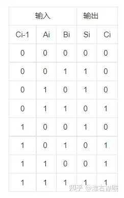 龙芯班笔记特典八位全加器编写