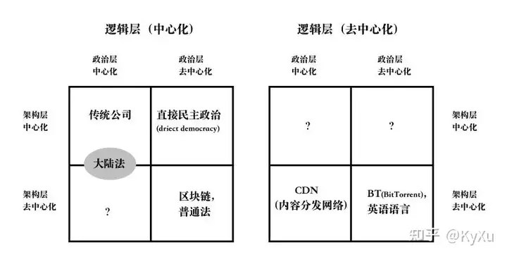 深度理解「去中心化」