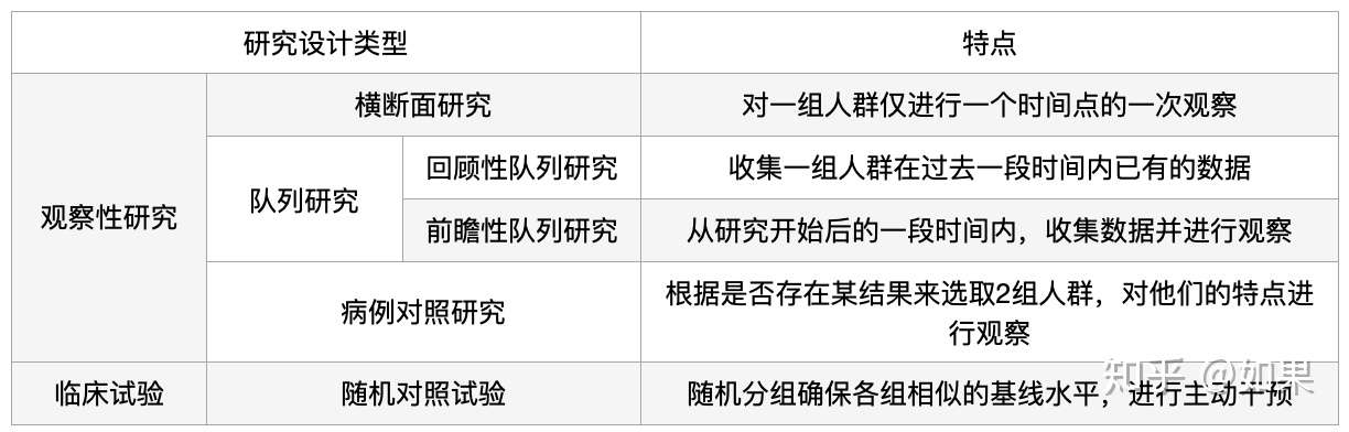 临床研究的设计类型 知乎