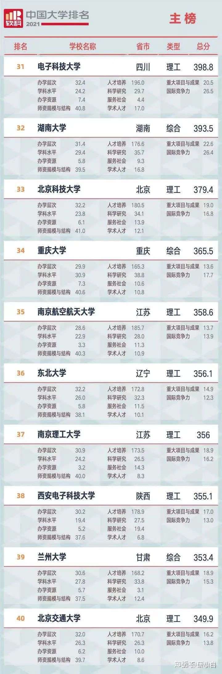 最新！2021中国大学排行榜，你的学校排第几？