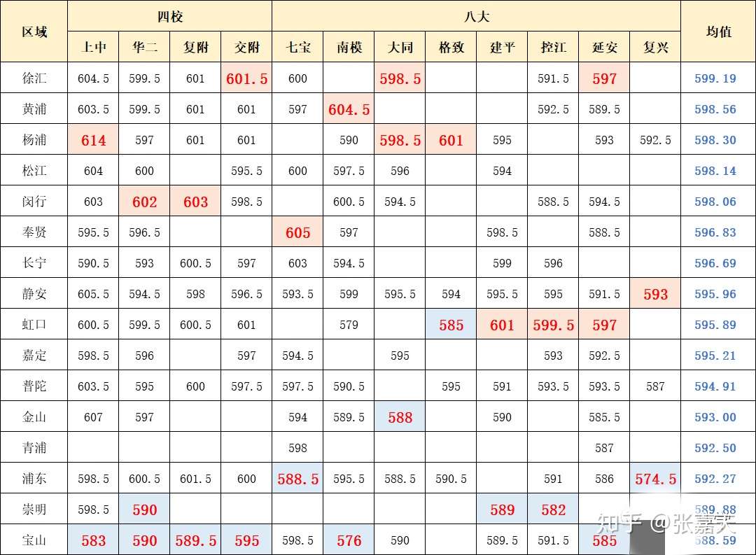 21年魔都升学指南 想进 四校八大 升学路线该怎么选 知乎