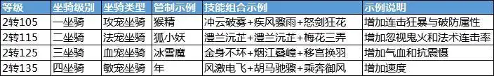 大话西游手游：100~140二转玩家的进阶攻略，宠物