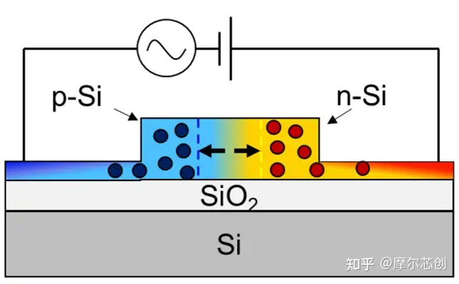 【Lumerical系列】硅基光電調(diào)制器（2）——常見(jiàn)的三種調(diào)制結(jié)構(gòu)