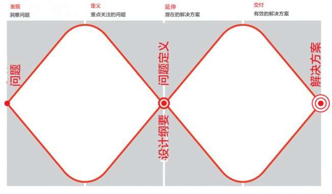规范,组织,运行或管理设计挑战和项目的工具——升级版双钻模型