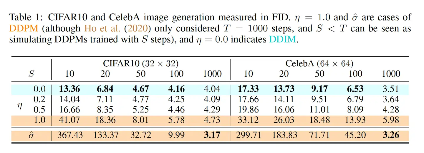 Diffusion|DDIM 理解、數學、程式碼