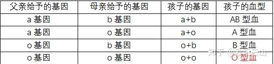 我a型血 她b型血 生出来o型血的宝宝 是孩子抱错了 还是 知乎