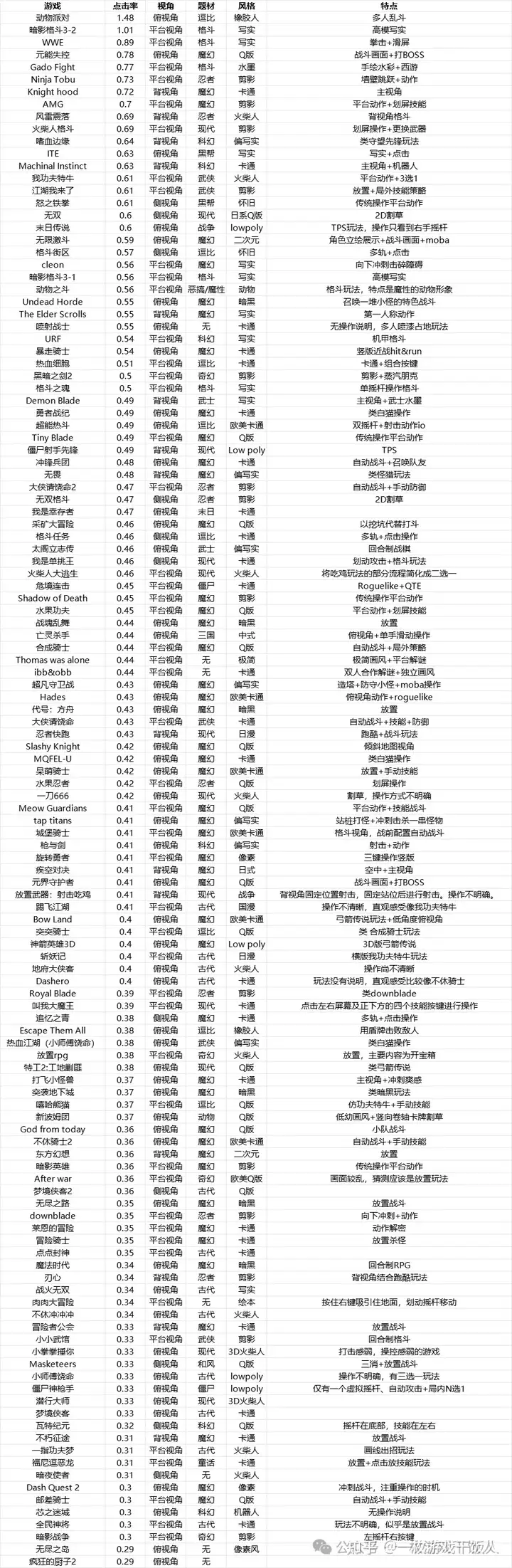 休闲动作品类：游戏吸量数据研究