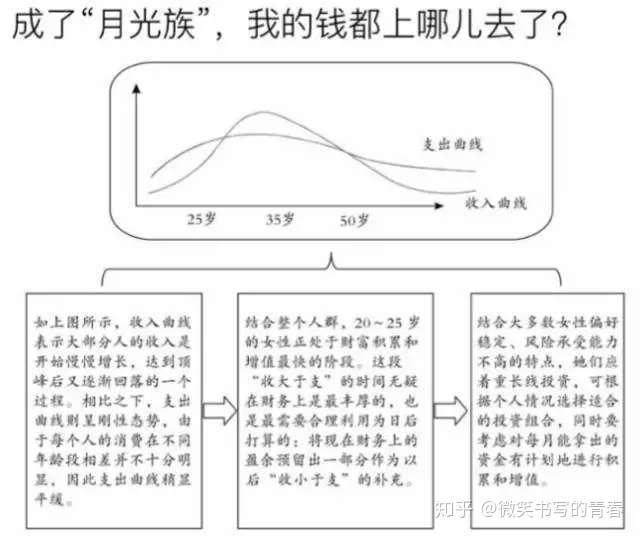 一份岁 30岁 40岁 50岁的走心理财秘籍 知乎