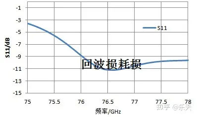 毫米波雷達天線設計討論