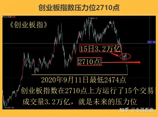 3月10日，大盘指数遇到阻力位，小心再杀回马枪，上证指数，深证成指，创业板指数助力位分析，大盘走势分析，今日股市行情，今日股票行情