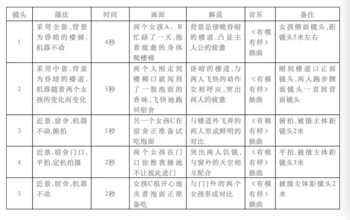 新手如何写短视频脚本？关键在这三步！