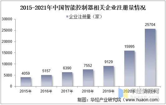 干货！一文看懂智能控制器行业发展现状：智能化趋势推动行业快速发展