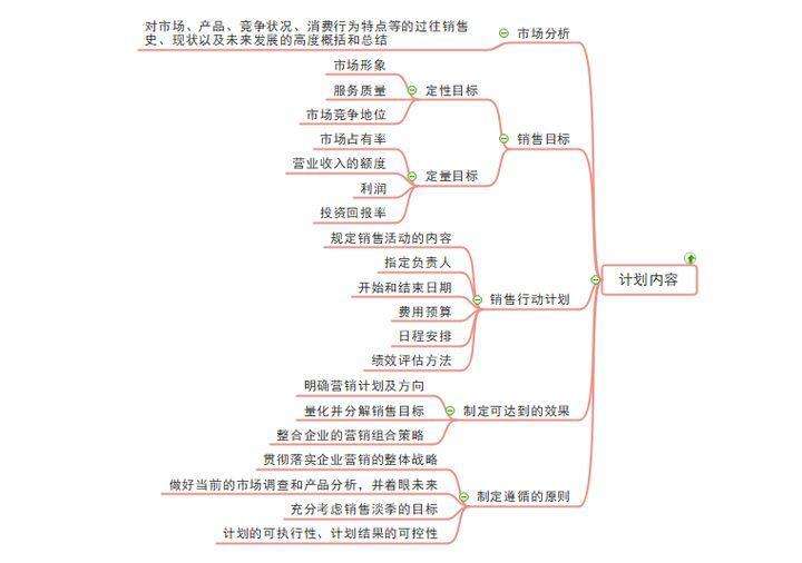 销售团队建设与管理,销售人员管理,销售人员管理细则