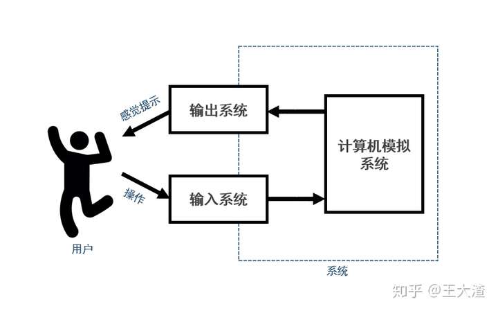 从理论开始理解虚拟现实vr二虚拟现实系统的构成和要素