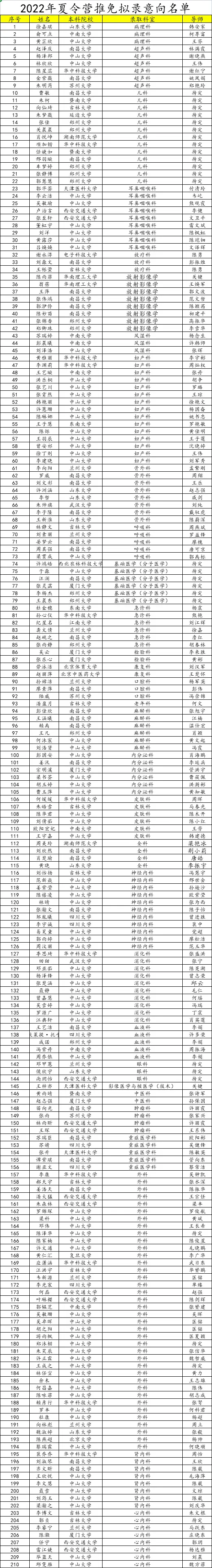 中山大学附属第一医院2022年夏令营推免拟录意向名单- 知乎