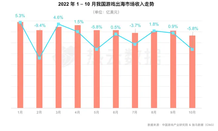 2023游戏出海：新兴市场成为“香饽饽”，增量密码在哪？