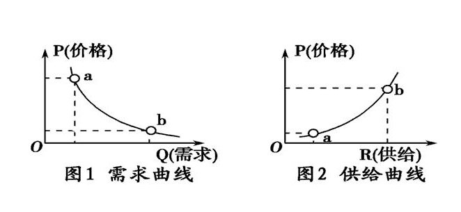 供给和需求曲线图16种图片