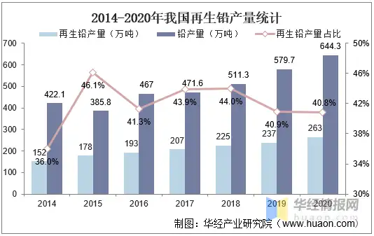 2021年我国再生铅行业发展现状与市场瓶颈分析，铅价下跌影响再生铅企业盈利能力「图」