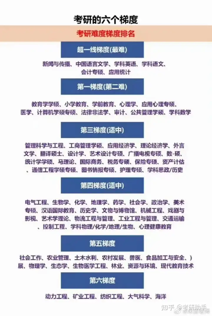考研难度排名 - 知乎