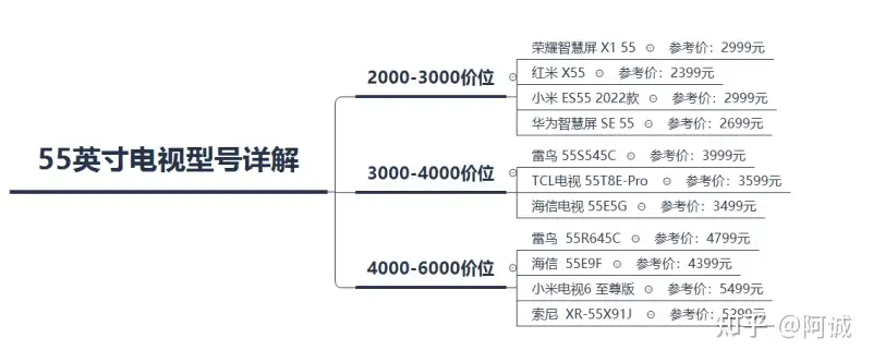 2022年年货节55英寸电视高性价比推荐|55英寸电视多大？（一文教你避开