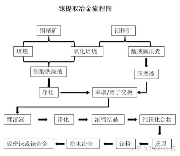 回收铼提铼树脂工艺 - 脉脉
