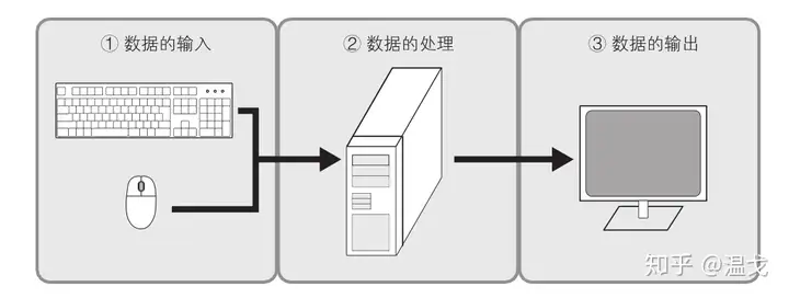 计算机系统的组成