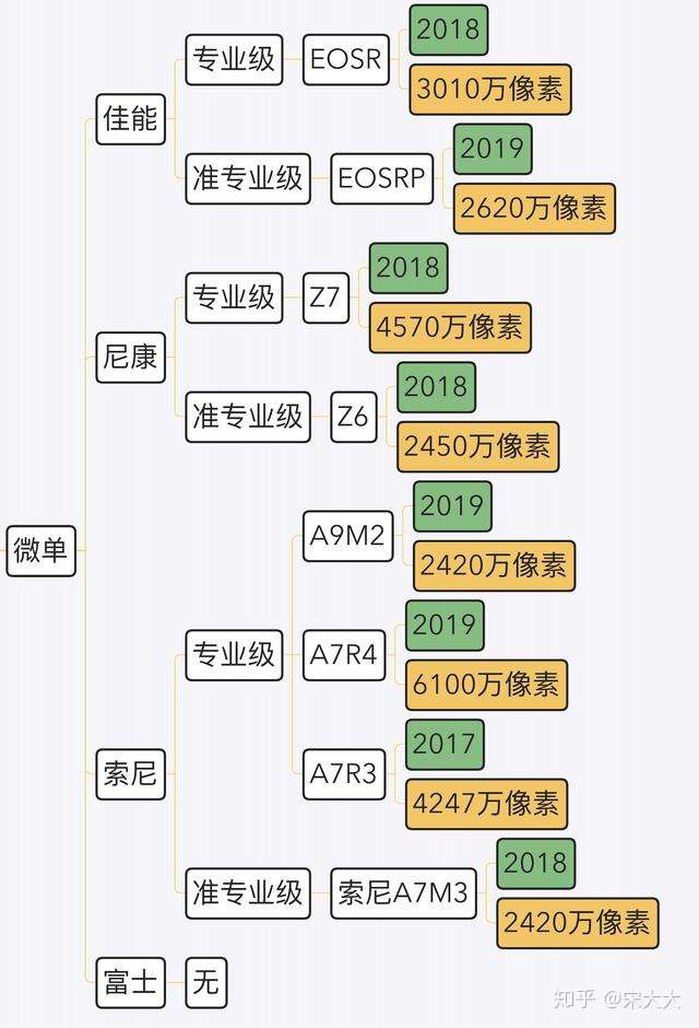 相机选购指南 尼康 佳能 索尼 富士微单和单反哪些值得买 知乎