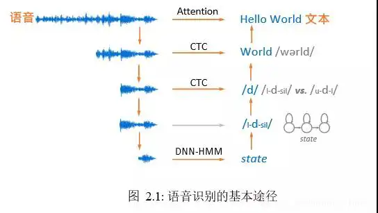 语音识别基础：（二）语音识别方法- 知乎