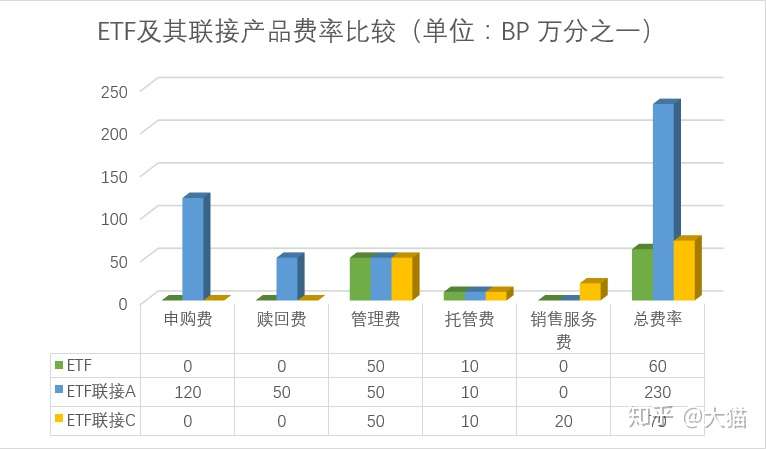 Etf去哪儿买最划算 知乎